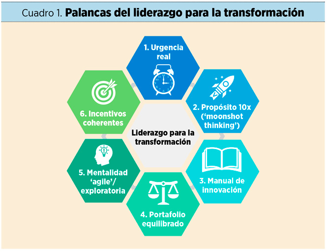 Palancas del liderazgo para la transformación