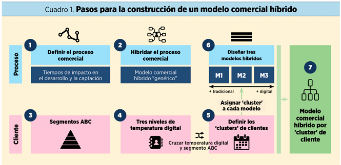 Pasos para la construcción de un modelo comercial híbrido