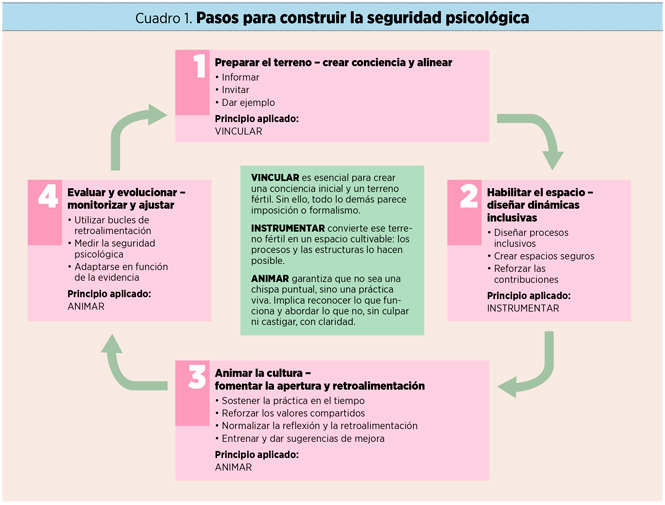 Cuadro 1. Pasos para construir la seguridad psicológica