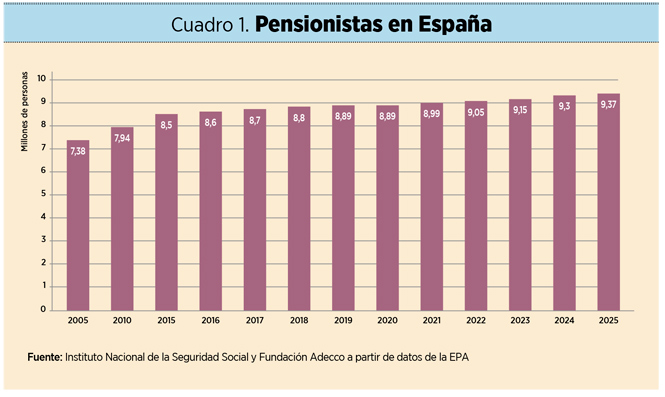 Cuadro 1. Pensionistas en España