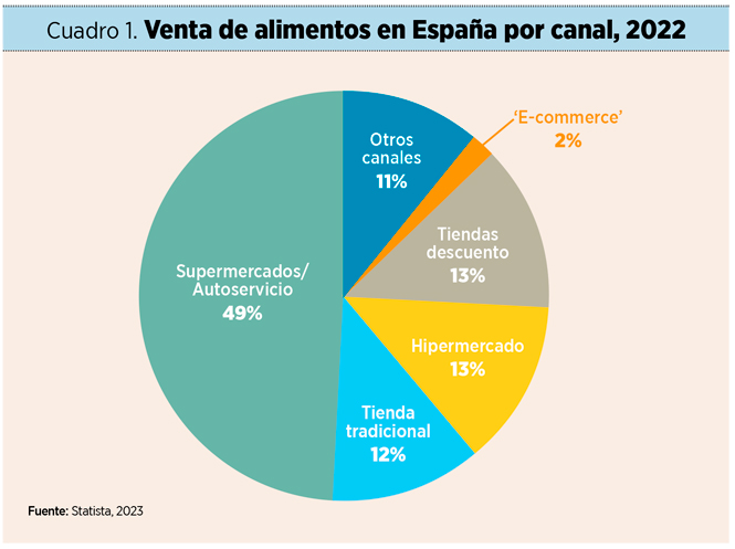 ¿Qué factores determinan la rentabilidad del ‘e-commerce’ en la distribución alimentaria?