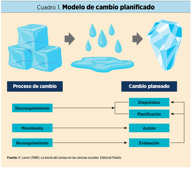 Qué debe saber una empresa sobre la resistencia de las personas al cambio