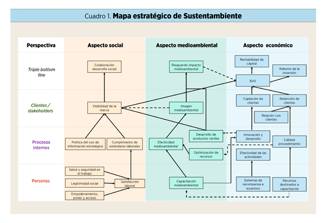 Actualizando el mapa estratégico: el ‘Balanced Scorecard’ sostenible