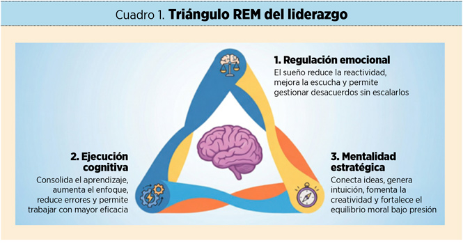 Triángulo REM del liderazgo