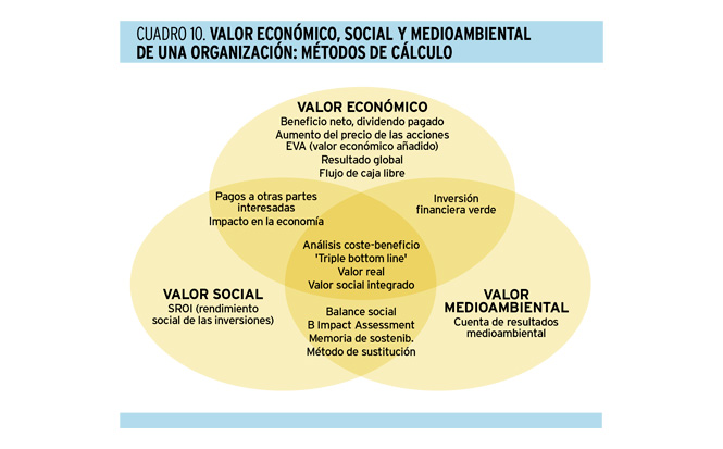 Cómo medir el valor económico, social y medioambiental que genera una organización