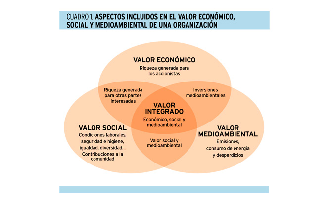 Cómo medir el valor económico, social y medioambiental que genera una organización