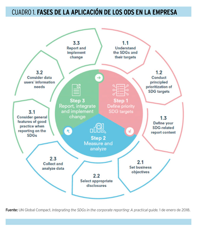 Aprovechar los ODS para aumentar el impacto social y medioambiental de las empresas