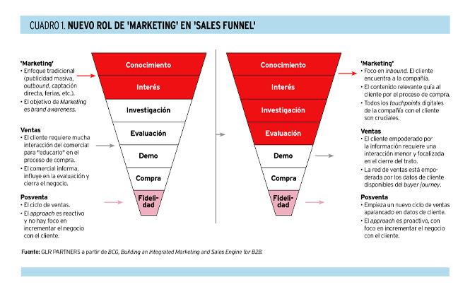 'B2B Phygital Go-To-Market'. Un modelo de transformación digital de 'marketing' y ventas para compañías B2B