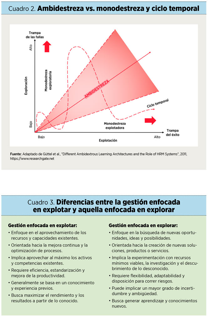Liderazgo ambidiestro para tiempos disruptivos
