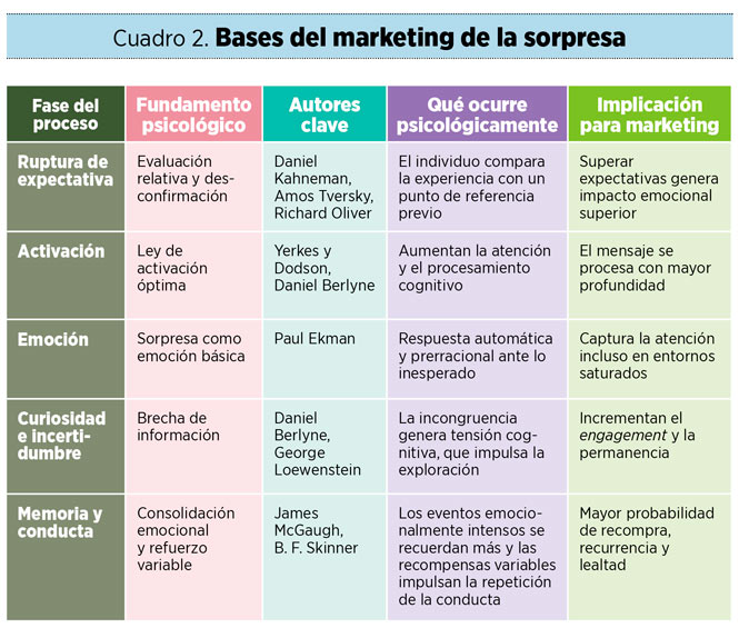 Cuadro 2. Bases del marketing de la sorpresa