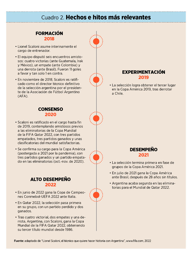 CASO. Selección argentina: siete enseñanzas de liderazgo del equipo campeón del mundo