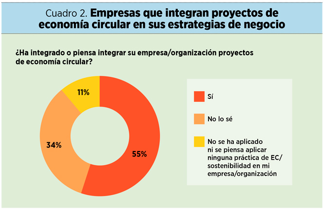 Impacto de la digitalización en la economía circular
