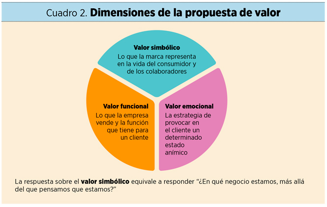 dimensiones propuesta de valor