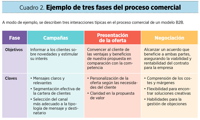 Ejemplo de tres fases del proceso comercial