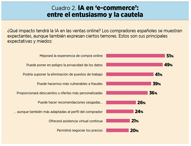 Siete tendencias del ‘e-commerce’ en España