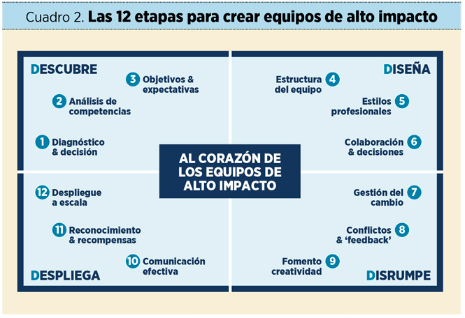 Las ‘cuatro D’ para crear un equipo de alto impacto: descubre, diseña, disrumpe y despliega