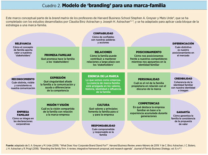 La gestión de marca en la empresa familiar: estrategia marca-familia