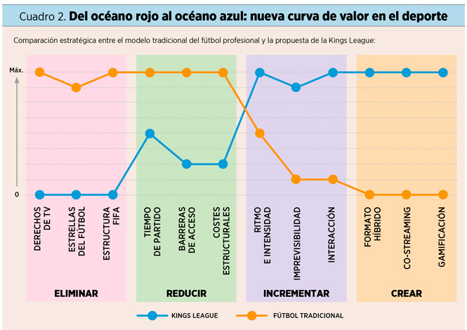 Cuadro 2. Del océano rojo al océano azul: nueva curva de valor en el deporte