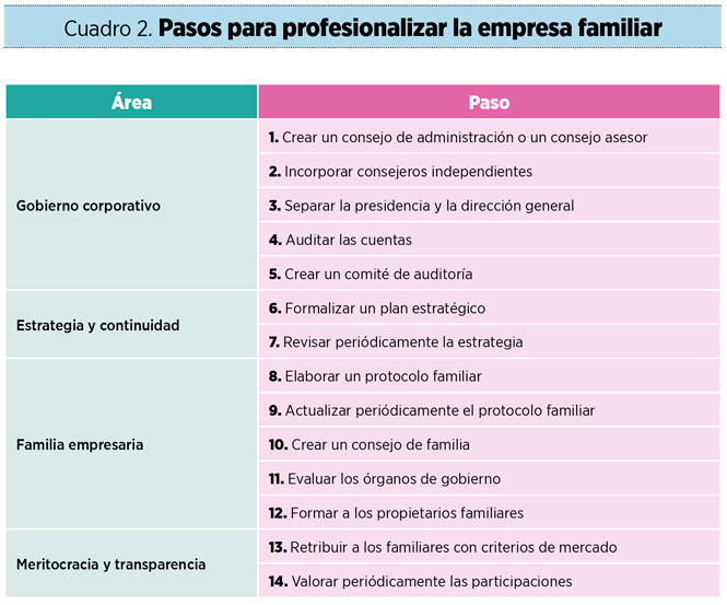 Cuadro 2. Pasos para profesionalizar la empresa familiar