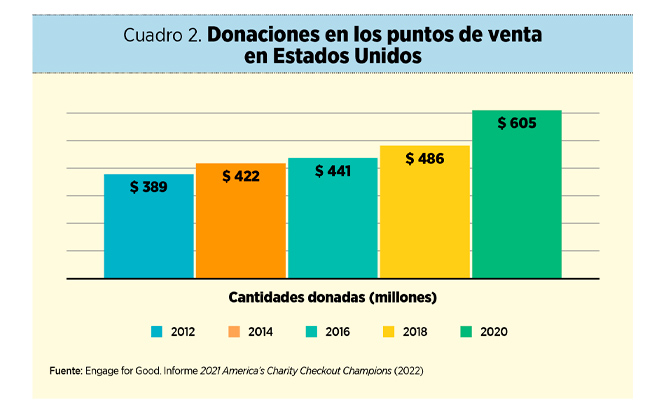 Donaciones en el punto de venta: el redondeo solidario