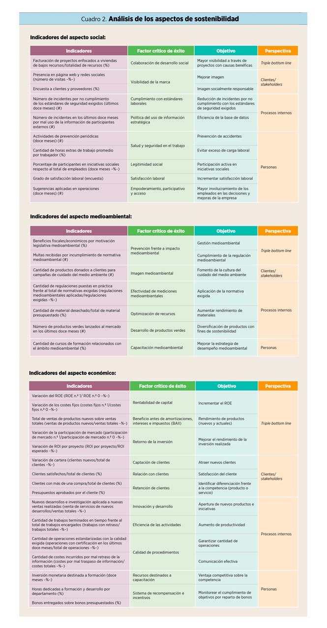 Actualizando el mapa estratégico: el ‘Balanced Scorecard’ sostenible