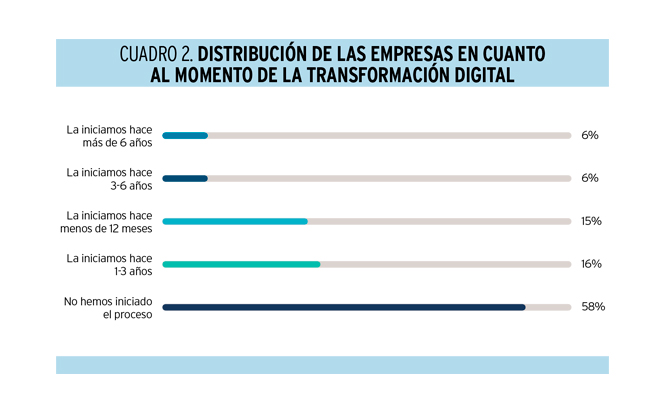 Las seis dimensiones de la transformación digital en las empresas