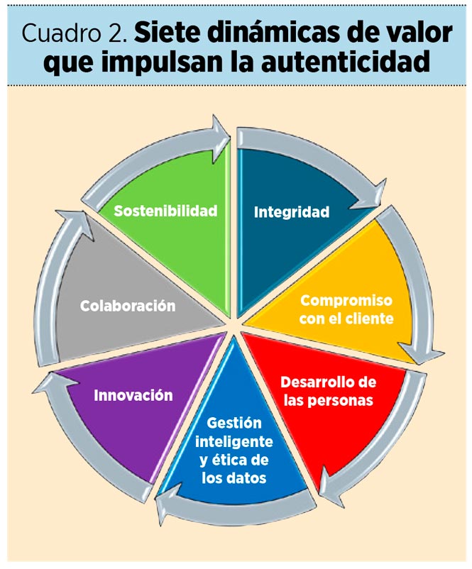 Autenticidad: de los valores a los hábitos empresariales