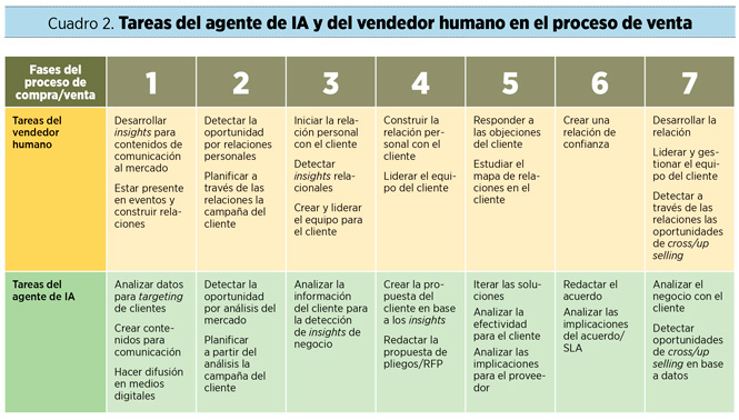 Tareas del agente de IA y del vendedor humano en el proceso de venta