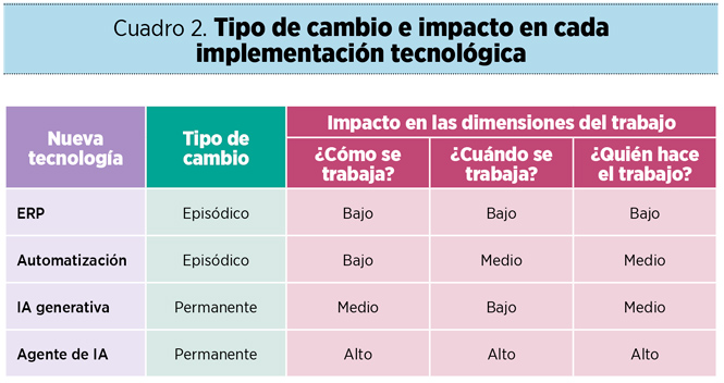 Cuadro 2. Tipo de cambio e impacto en cada implementación tecnológica