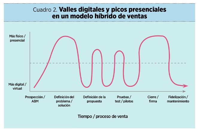 Valles virtuales y picos presenciales: un nuevo modelo para las ventas híbridas en CB2BS