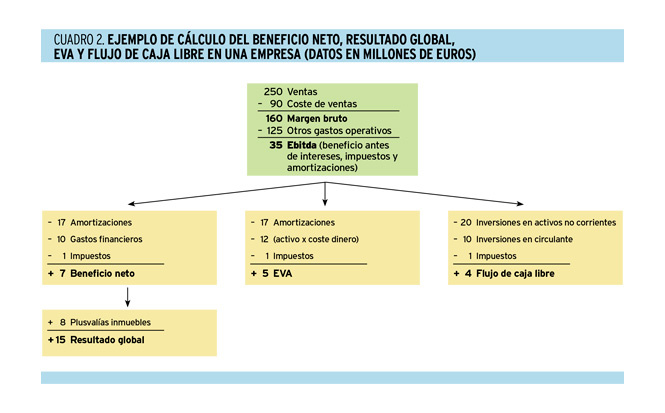 Cómo medir el valor económico, social y medioambiental que genera una organización