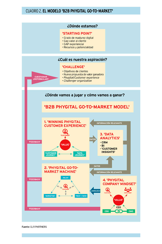 'B2B Phygital Go-To-Market'. Un modelo de transformación digital de 'marketing' y ventas para compañías B2B