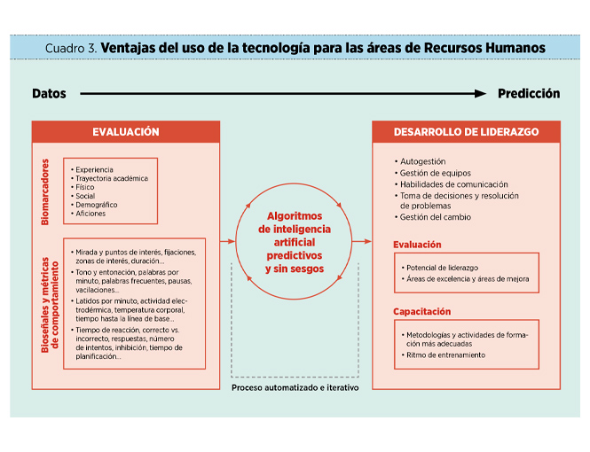 ‘Assessment 3.0’: la neurociencia en la atracción de talento