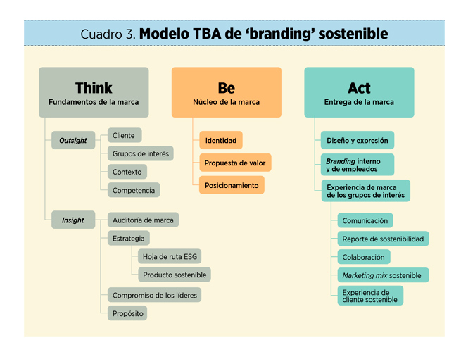 La sostenibilidad en el ADN de la marca: el modelo TBA de ‘branding’ sostenible