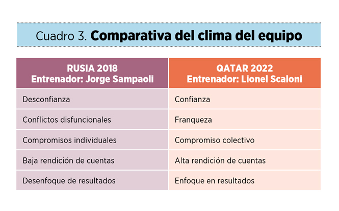 CASO. Selección argentina: siete enseñanzas de liderazgo del equipo campeón del mundo