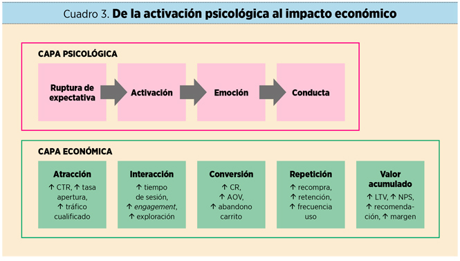 Cuadro 3. De la activación psicológica al impacto económico