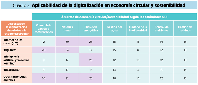 Impacto de la digitalización en la economía circular