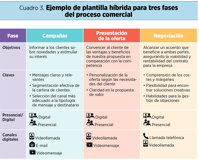 Ejemplo de plantilla híbrida para tres fases del proceso comercial