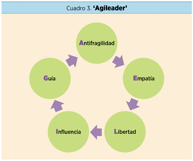 Liderazgo ágil para entornos líquidos, equipos autogestionados y empresas sostenibles