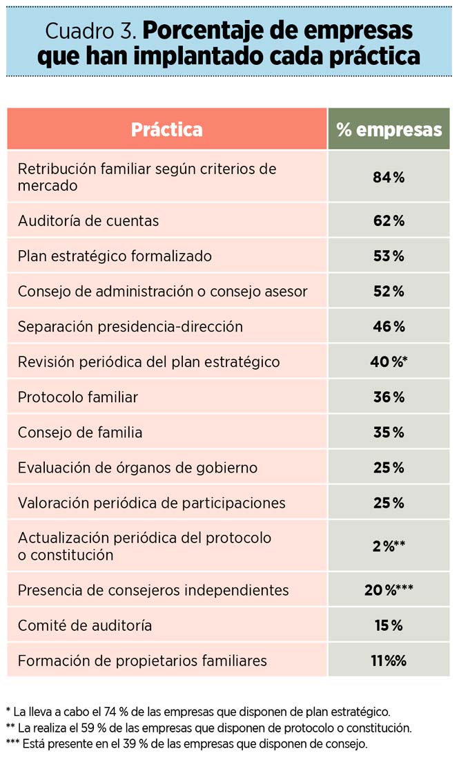 Cuadro 3. Porcentaje de empresas que han implantado cada práctica