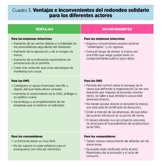 Donaciones en el punto de venta: el redondeo solidario