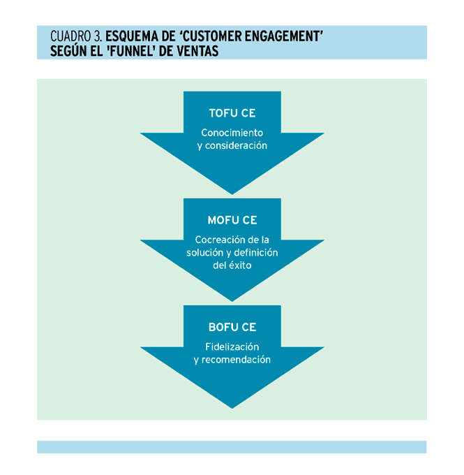 Prácticas innovadoras en B2B 'customer engagement' 