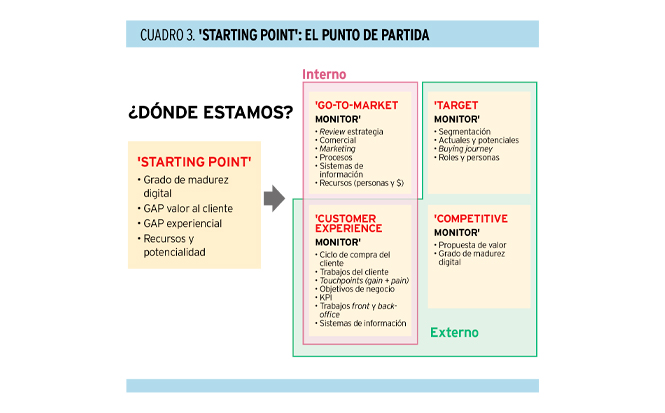'B2B Phygital Go-To-Market'. Un modelo de transformación digital de 'marketing' y ventas para compañías B2B
