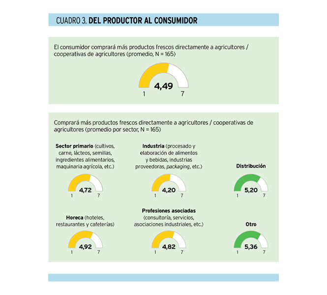 ¿Cómo será el consumidor del futuro? Tendencias pospandemia en el sector de la alimentación y bebidas