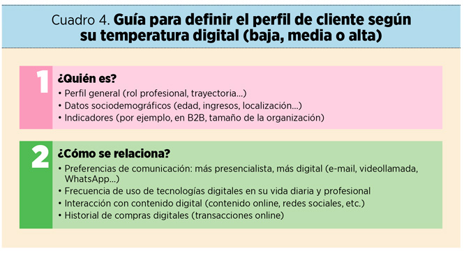 Guía para definir el perfil de cliente según su temperatura digital (baja, media o alta)