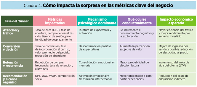 Cuadro 4. Cómo impacta la sorpresa en las métricas clave del negocio