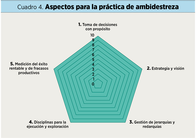 Liderazgo ambidiestro para tiempos disruptivos