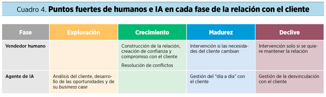 Puntos fuertes de humanos e IA en cada fase de la relación con el cliente