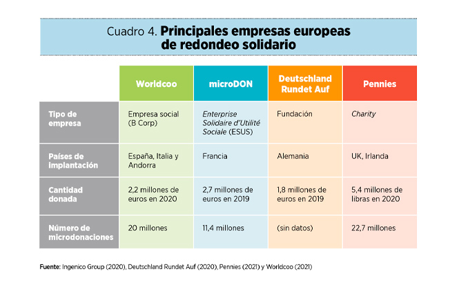 Donaciones en el punto de venta: el redondeo solidario