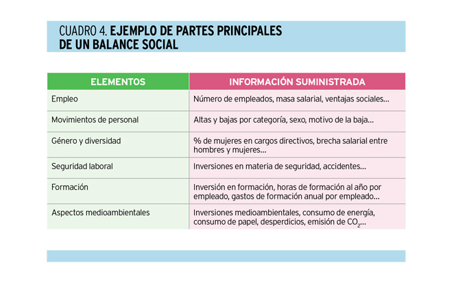 Cómo medir el valor económico, social y medioambiental que genera una organización